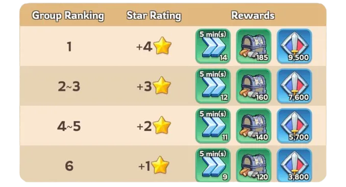 Stone league — Alliance Championship season group ranking rewards